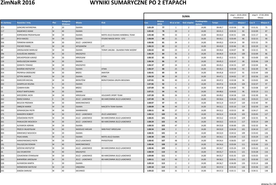 0:33:49 86 0:32:15 90 356 TERMENA MARCIN M 30 JELCZ - LASKOWICE 1:06:06 81 34 2 14,00 04:43,3 0:34:14 99 0:31:52 79 294 FISCHER PAWEŁ M 40 WYSZANÓW LTT 1:06:15 82 22 2 14,00 04:43,9 0:33:46 85