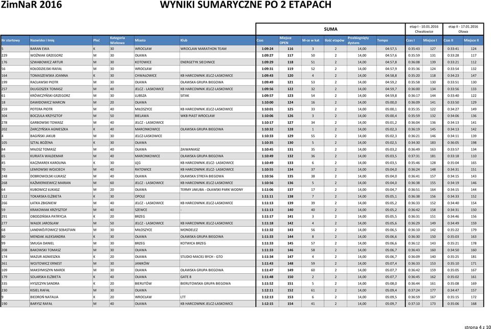 124 0:33:54 132 164 TOMASZEWSKA JOANNA K 30 CHWAŁOWICE KB HARCOWNIK JELCZ-LASKOWICE 1:09:43 120 4 2 14,00 04:58,8 0:35:20 118 0:34:23 147 199 RACŁAWSKI PIOTR M 30 OŁAWA OŁAWSKA GRUPA BIEGOWA 1:09:49