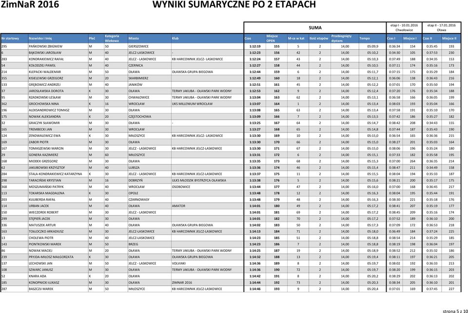 158 44 2 14,00 05:10,5 0:37:11 174 0:35:16 173 214 KLEPACKI WALDEMAR M 50 OŁAWA OŁAWSKA GRUPA BIEGOWA 1:12:44 159 6 2 14,00 05:11,7 0:37:15 175 0:35:29 184 355 KISIELEWSKI GRZEGORZ M 20 SKARBIMIERZ