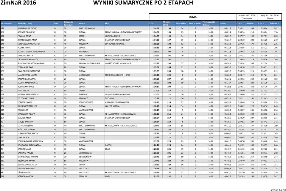 1:14:59 197 15 2 14,00 05:21,4 0:38:30 203 0:36:29 210 145 SOKOŁOWSKI KRZYSZTOF M 40 WROCŁAW SKY TOWER RUNNERS 1:15:01 198 52 2 14,00 05:21,5 0:37:26 179 0:37:35 226 216 PŁOTEK ILONA K 30 OŁAWA