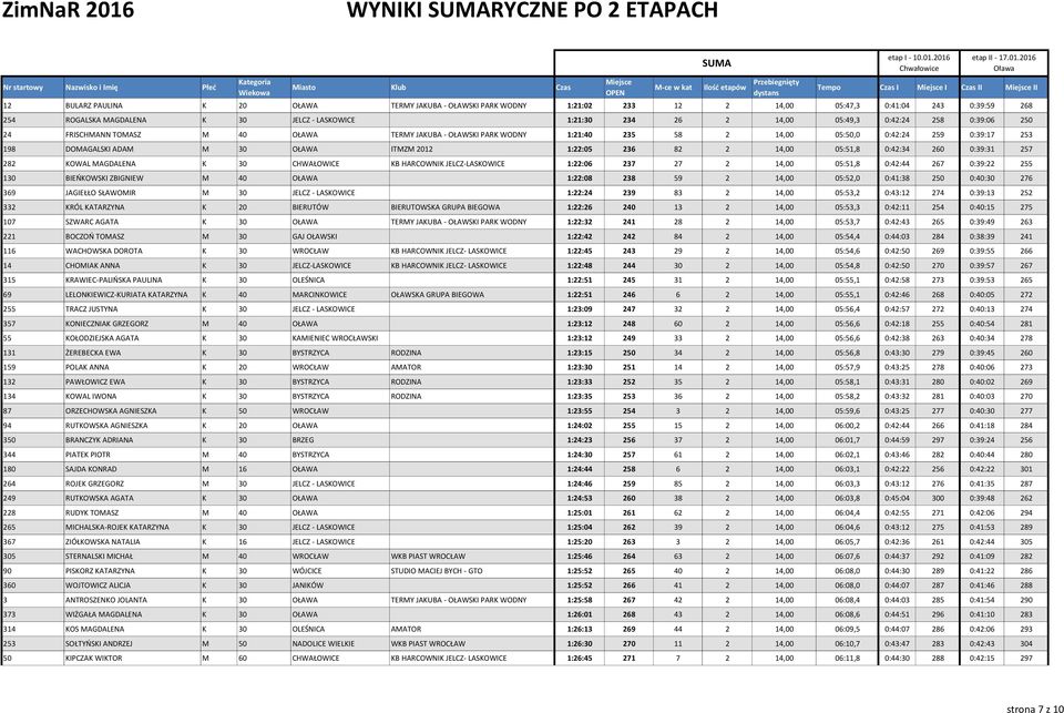 ITMZM 2012 1:22:05 236 82 2 14,00 05:51,8 0:42:34 260 0:39:31 257 282 KOWAL MAGDALENA K 30 CHWAŁOWICE KB HARCOWNIK JELCZ-LASKOWICE 1:22:06 237 27 2 14,00 05:51,8 0:42:44 267 0:39:22 255 130