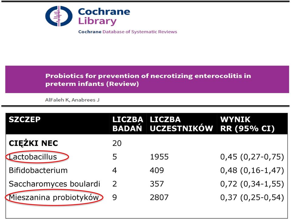 Bifidobacterium 4 409 0,48 (0,16-1,47) Saccharomyces