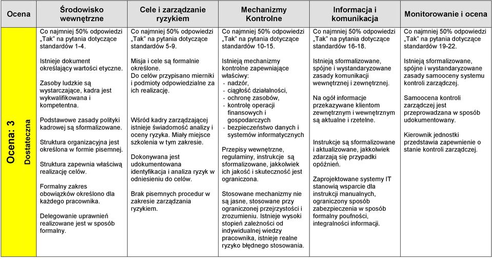 Istnieje dokument określający wartości etyczne. Zasoby ludzkie są wystarczające, kadra jest wykwalifikowana i kompetentna. Podstawowe zasady polityki kadrowej są sformalizowane.