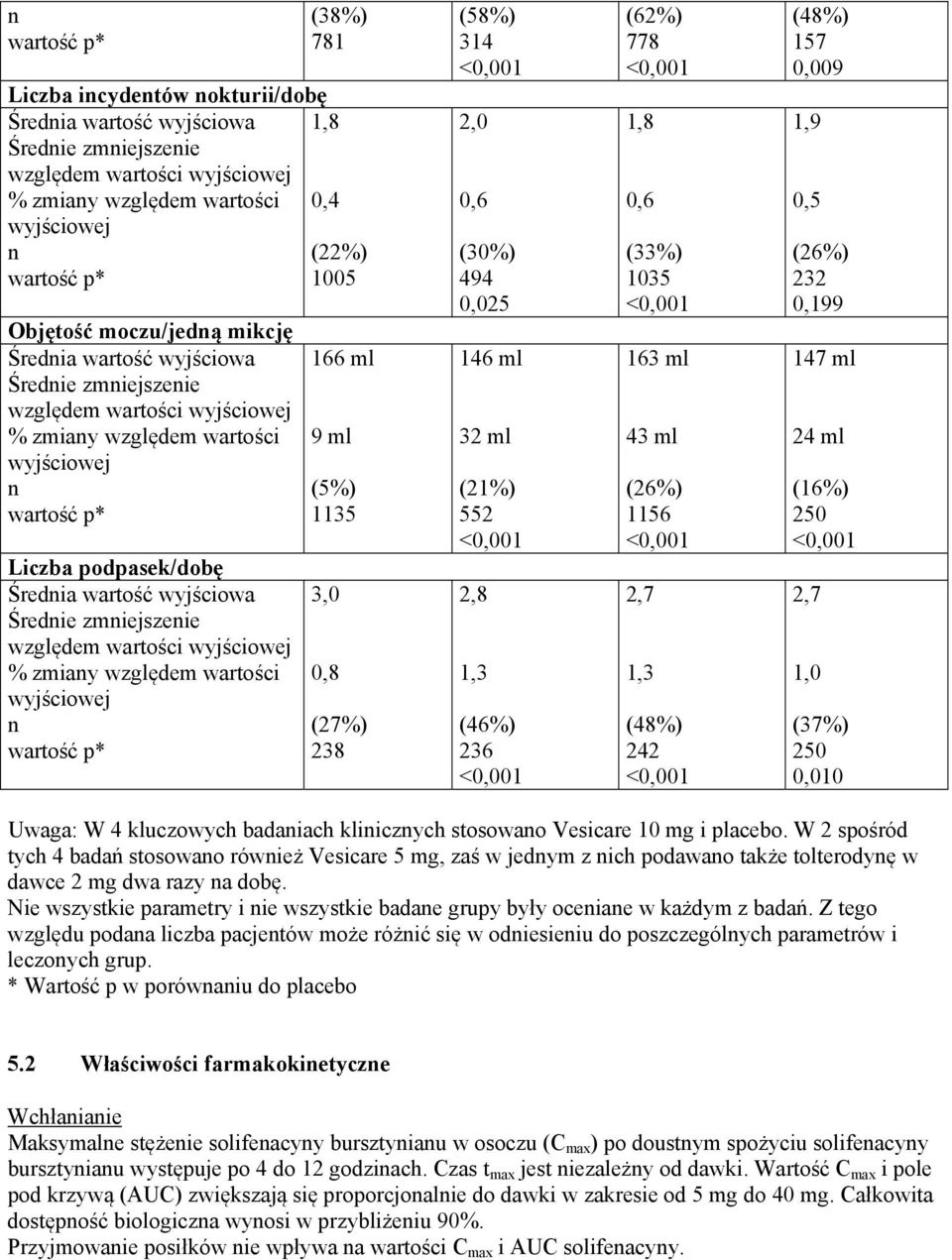 wyjściowa Średnie zmniejszenie względem wartości wyjściowej % zmiany względem wartości wyjściowej n wartość p* 166 ml 9 ml (5%) 1135 3,0 0,8 (27%) 238 (58%) 314 <0,001 2,0 0,6 (30%) 494 0,025 146 ml