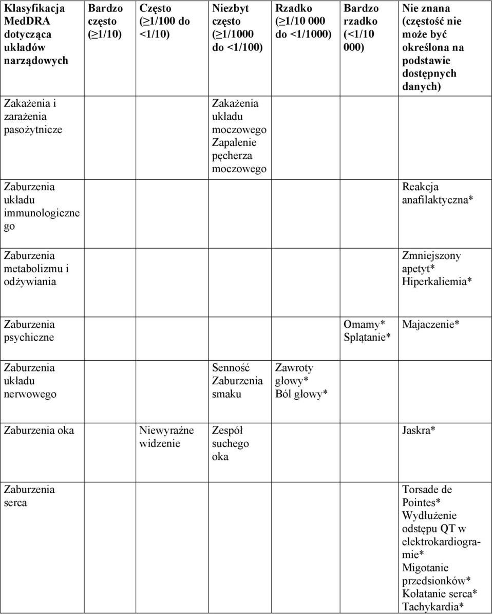 Reakcja anafilaktyczna* Zaburzenia metabolizmu i odżywiania Zmniejszony apetyt* Hiperkaliemia* Zaburzenia psychiczne Omamy* Splątanie* Majaczenie* Zaburzenia układu nerwowego Senność Zaburzenia smaku