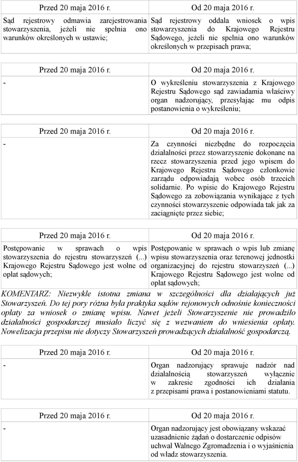 postanowienia o wykreśleniu; - Za czynności niezbędne do rozpoczęcia działalności przez stowarzyszenie dokonane na rzecz stowarzyszenia przed jego wpisem do Krajowego Rejestru Sądowego członkowie