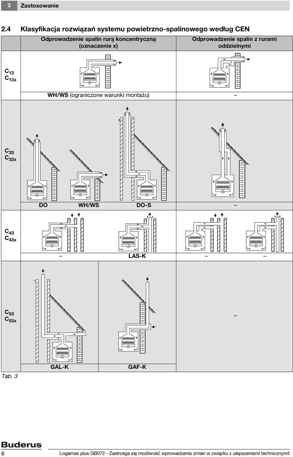 koncentryczną (oznaczenie x) Odprowadzenie spalin z rurami oddzielnymi C 13 C 13x WH/WS (ograniczone