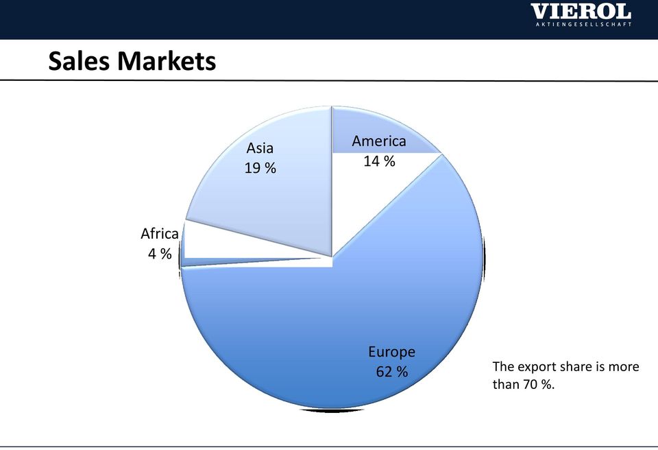 Europe 62 % The export