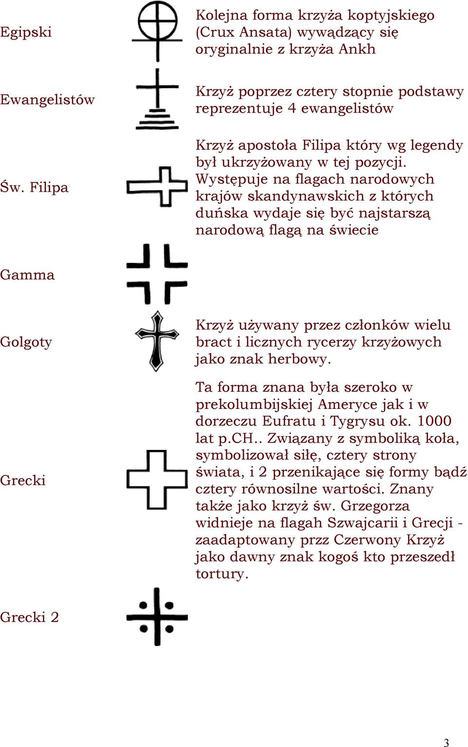 Występuje na flagach narodowych krajów skandynawskich z których duńska wydaje się być najstarszą narodową flagą na świecie Gamma Golgoty Grecki Krzyż używany przez członków wielu bract i licznych