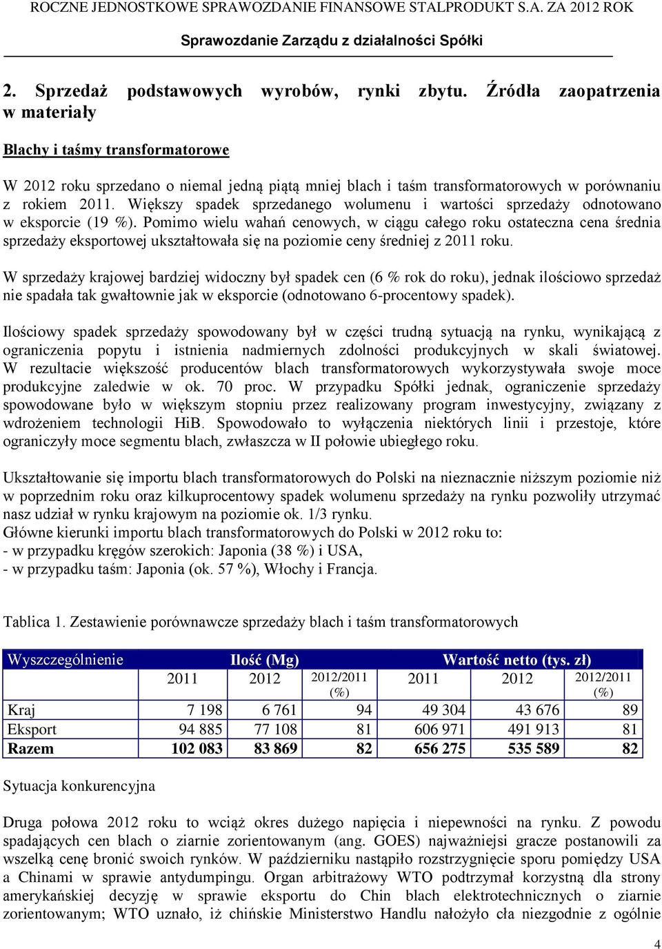 Większy spadek sprzedanego wolumenu i wartości sprzedaży odnotowano w eksporcie (19 %).