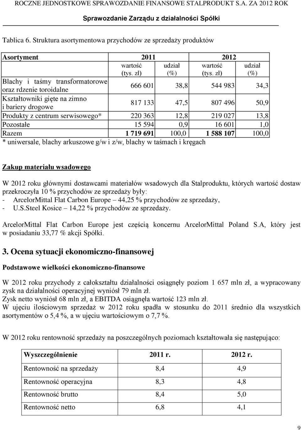 serwisowego* 220 363 12,8 219 027 13,8 Pozostałe 15 594 0,9 16 601 1,0 Razem 1 719 691 100,0 1 588 107 100,0 * uniwersale, blachy arkuszowe g/w i z/w, blachy w taśmach i kręgach Zakup materiału