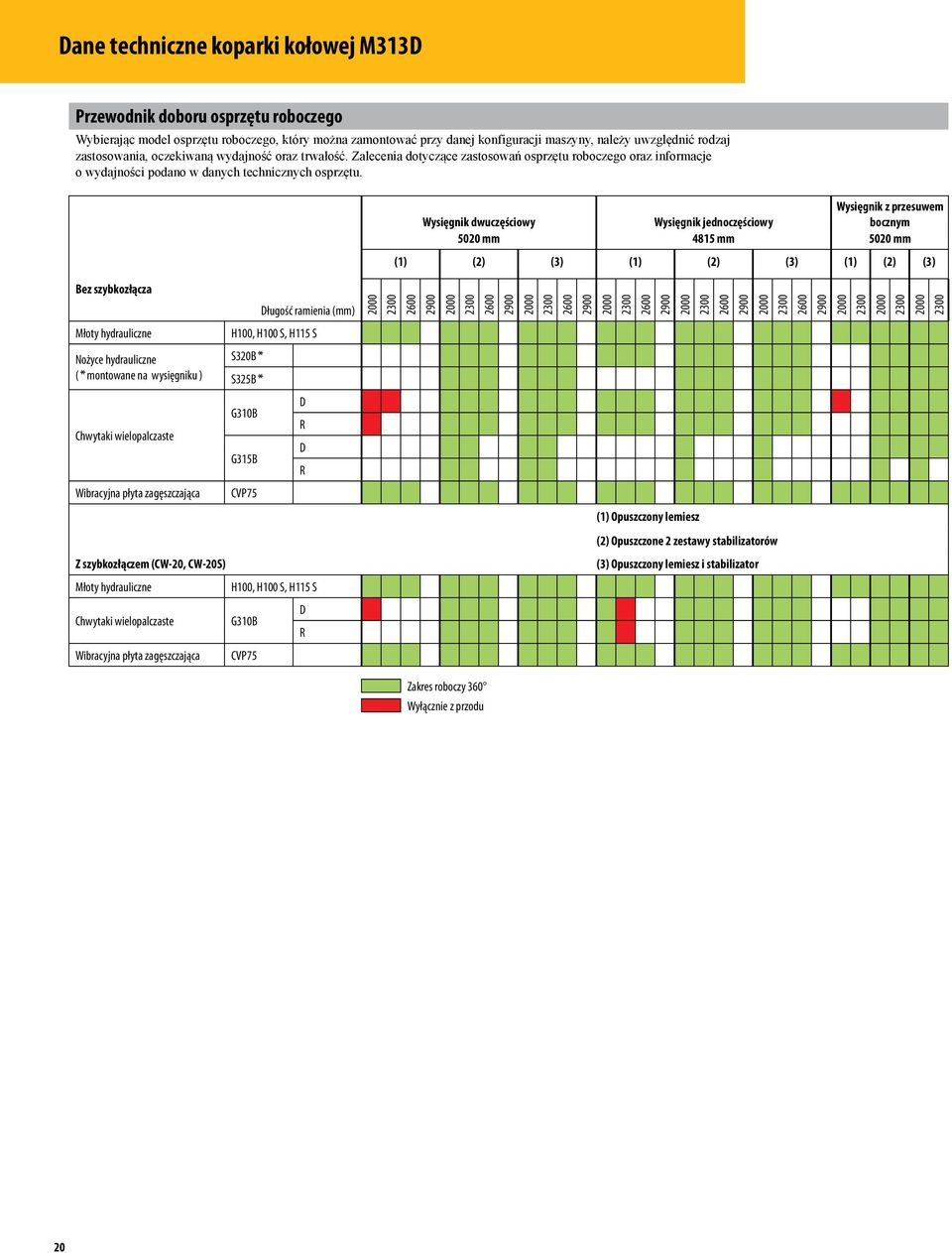 Bez szybkozłącza Młoty hydrauliczne Nożyce hydrauliczne (*montowane na wysięgniku ) Chwytaki wielopalczaste Wibracyjna płyta zagęszczająca Długość ramienia (mm) H100, H100 S, H115 S S320B* S325B* D