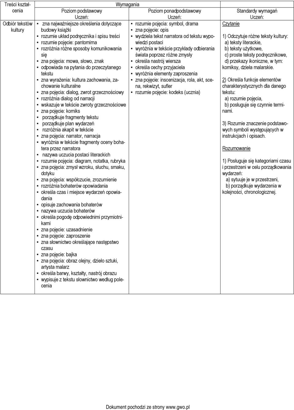 się świata poprzez różne zmysły zna pojęcia: mowa, słowo, znak określa nastrój wiersza odpowiada na pytania do przeczytanego określa cechy przyjaciela tekstu wyróżnia elementy zaproszenia zna