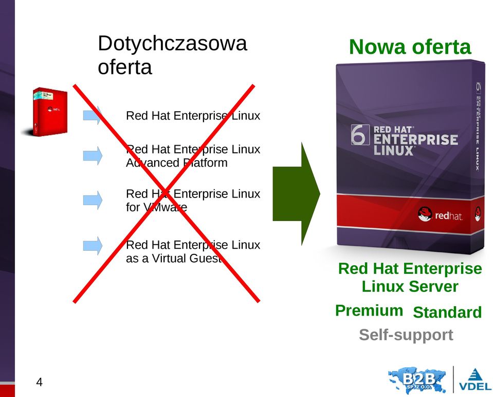 Enterprise Linux for ware Red Hat Enterprise Linux as a