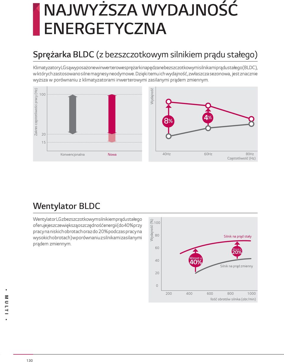 Zakres częstotliwości pracy (Hz) 100 20 Wydajność 8% 4% 15 Konwencjonalna Nowa 40Hz 60Hz 80Hz Częstotliwość (Hz) Wentylator BLDC Wentylator LG z bezszczotkowym silnikiem prądu stałego oferuje jeszcze