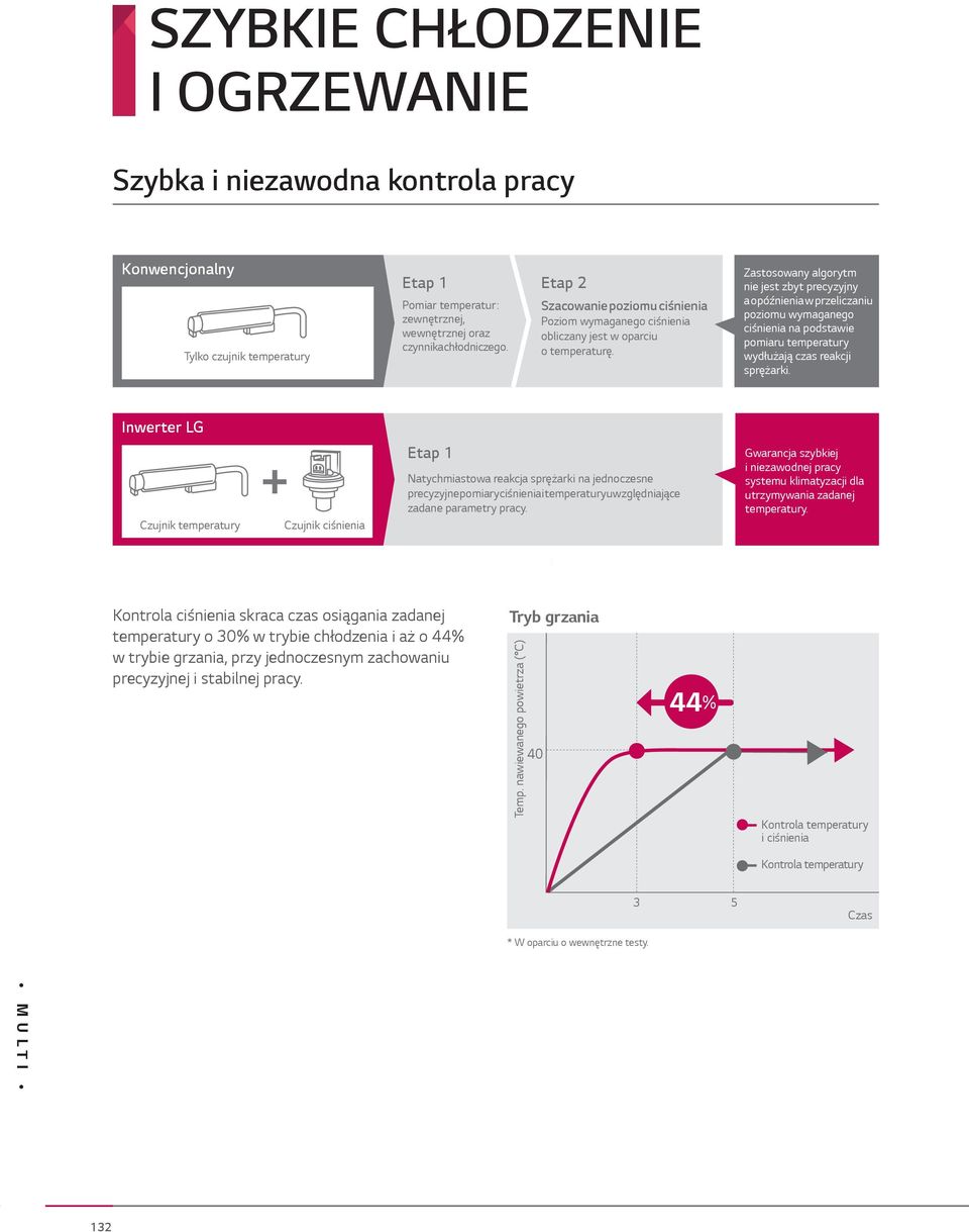 Zastosowany algorytm nie jest zbyt precyzyjny a opóźnienia w przeliczaniu poziomu wymaganego ciśnienia na podstawie pomiaru temperatury wydłużają czas reakcji sprężarki.