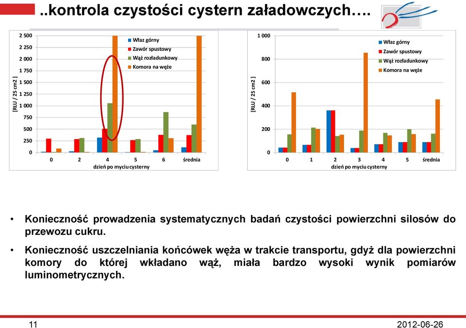 600 1 250 1 000 400 750 500 200 250 0 0 2 4 5 6 średnia dzień po myciu cysterny 0 0 1 2 3 4 5 średnia dzień po myciu cysterny Konieczność prowadzenia