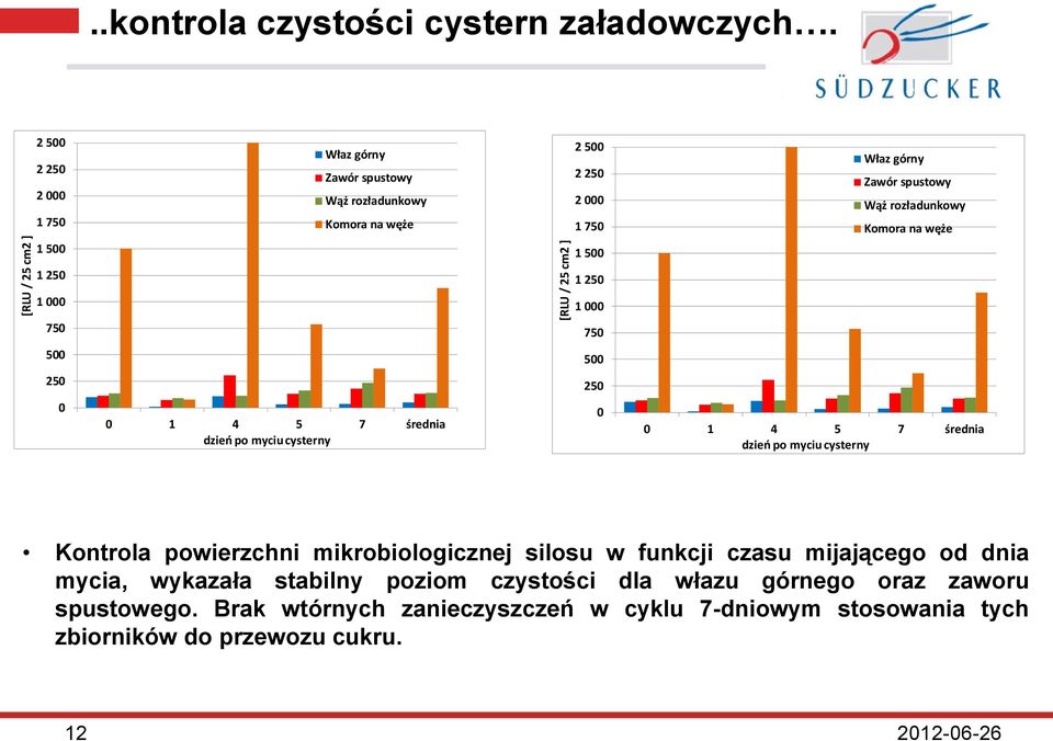 Komora na węże 1 250 1 250 1 000 1 000 750 750 500 500 250 250 0 0 1 4 5 7 średnia dzień po myciu cysterny 0 0 1 4 5 7 średnia dzień po myciu cysterny Kontrola