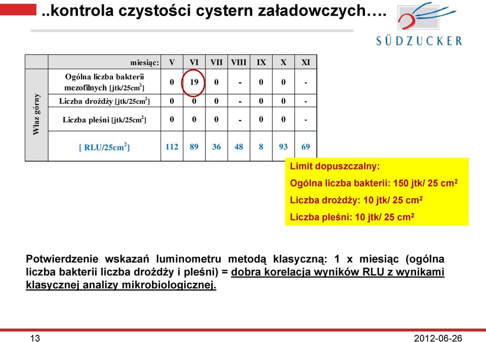 [jtk/25cm 2 ] 0 0 0-0 0 - [ RLU/25cm 2 ] 112 89 36 48 8 93 69 Limit dopuszczalny: Ogólna liczba bakterii: 150 jtk/ 25 cm 2 Liczba drożdży: 10 jtk/