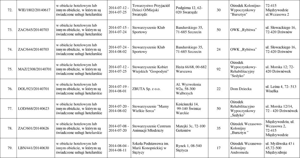 ZAC/644/20140703 2014-07-24-2014-08-02 Stowarzyszenie Klub Sportowy Bandurskiego 35, 71-685 Szczecin 24 OWK Rybitwa ul. Słowackiego 16, 72-420 Dziwnów 75.
