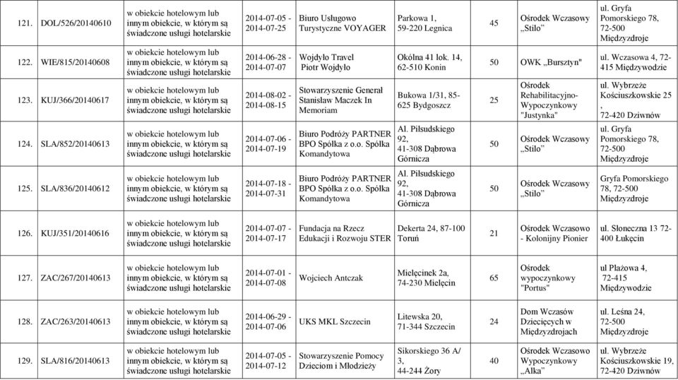 o.o. Spółka Komandytowa Okólna 41 lok. 14, 62-510 Konin Bukowa 1/31, 85-625 Bydgoszcz Al. Piłsudskiego 92, 41-308 Dąbrowa Górnicza 50 OWK Bursztyn" 25 50 Rehabilitacyjno- "Justynka" Wczasowy Stilo ul.
