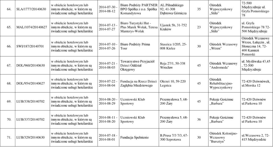 SWI/187/20140701 2014-07-10-2014-07-26 Biuro Podróży Prima Tour Staszica 1/205, 25-008 Kielce 30 Wczasowy Wrzos Wczasowy Wrzos, Łukęcin, ul. Słoneczna 14, 72-400 Kamień 67.