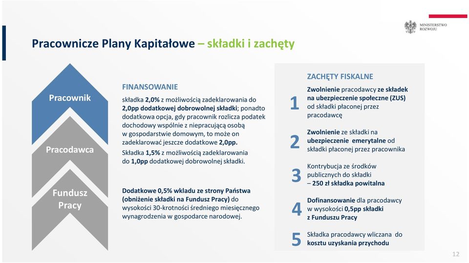 Składka 1,5% z możliwością zadeklarowania do 1,0pp dodatkowej dobrowolnej składki.