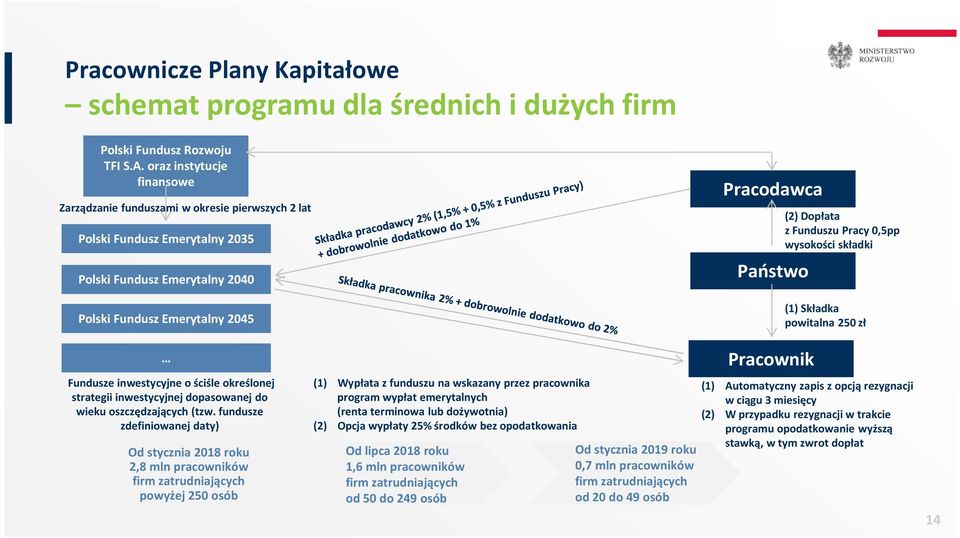 z Funduszu Pracy 0,5pp wysokości składki (1) Składka powitalna 250 zł Fundusze inwestycyjne o ściśle określonej strategii inwestycyjnej dopasowanej do wieku oszczędzających (tzw.
