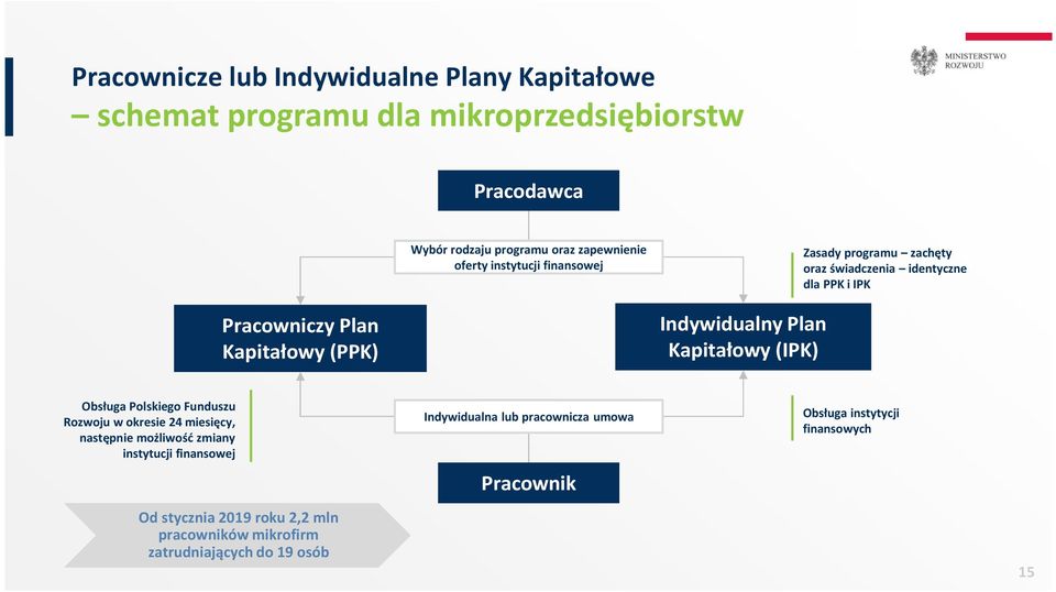 Plan Kapitałowy (IPK) Obsługa Polskiego Funduszu Rozwoju w okresie 24 miesięcy, następnie możliwość zmiany instytucji finansowej Od stycznia