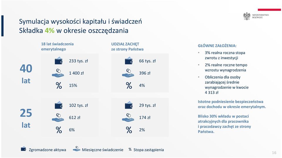 zł 396 zł 4% GŁÓWNE ZAŁOŻENIA: 3% realna roczna stopa zwrotu z inwestycji 2% realne roczne tempo wzrostu wynagrodzenia Obliczenia dla osoby zarabiającej średnie