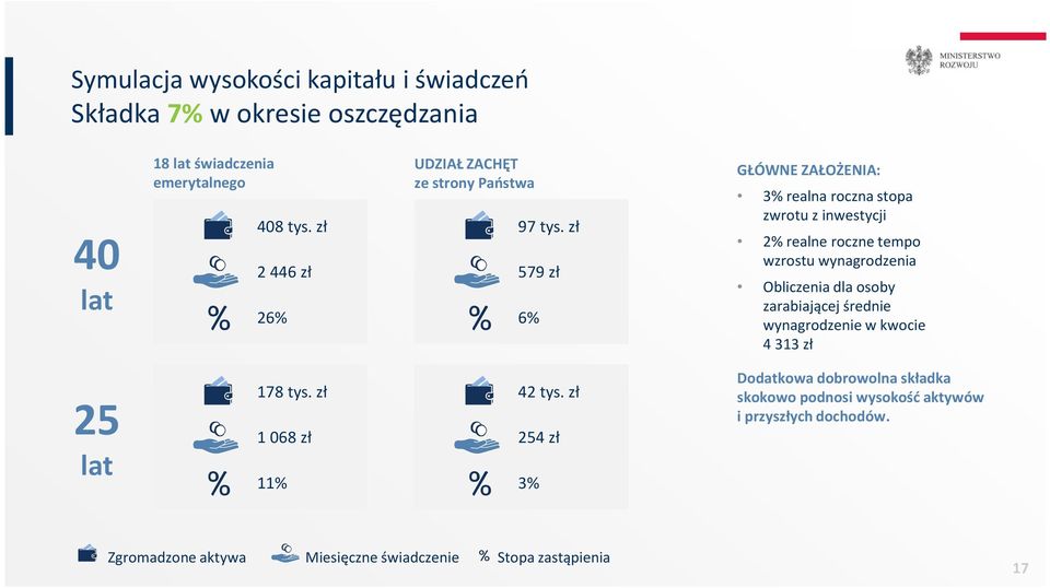 zł 579 zł 6% GŁÓWNE ZAŁOŻENIA: 3% realna roczna stopa zwrotu z inwestycji 2% realne roczne tempo wzrostu wynagrodzenia Obliczenia dla osoby