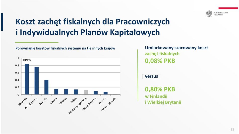 krajów 1 %PKB 0,8 0,6 0,4 0,2 0 Umiarkowany szacowany koszt zachęt