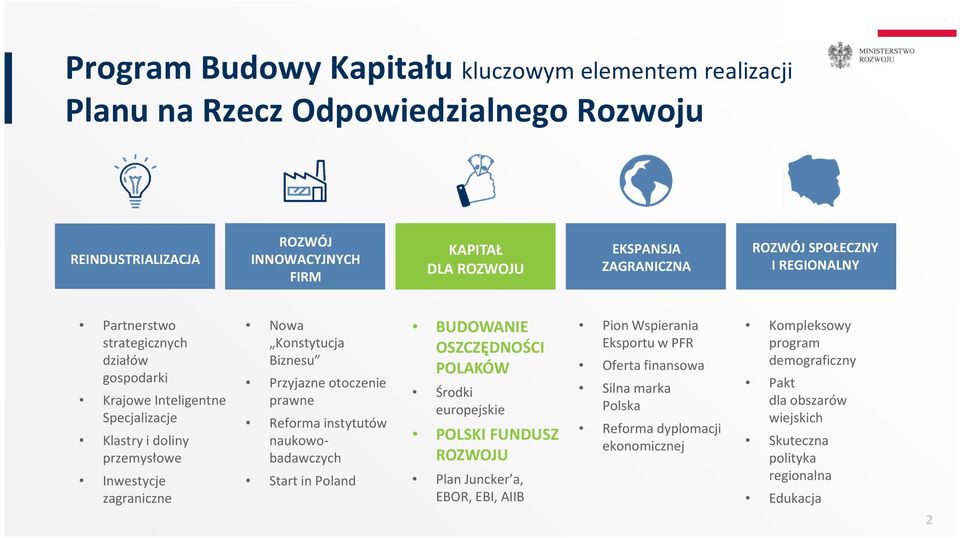 Przyjazne otoczenie prawne Reforma instytutów naukowobadawczych Start in Poland BUDOWANIE OSZCZĘDNOŚCI POLAKÓW Środki europejskie POLSKI FUNDUSZ ROZWOJU Plan Juncker a, EBOR, EBI, AIIB