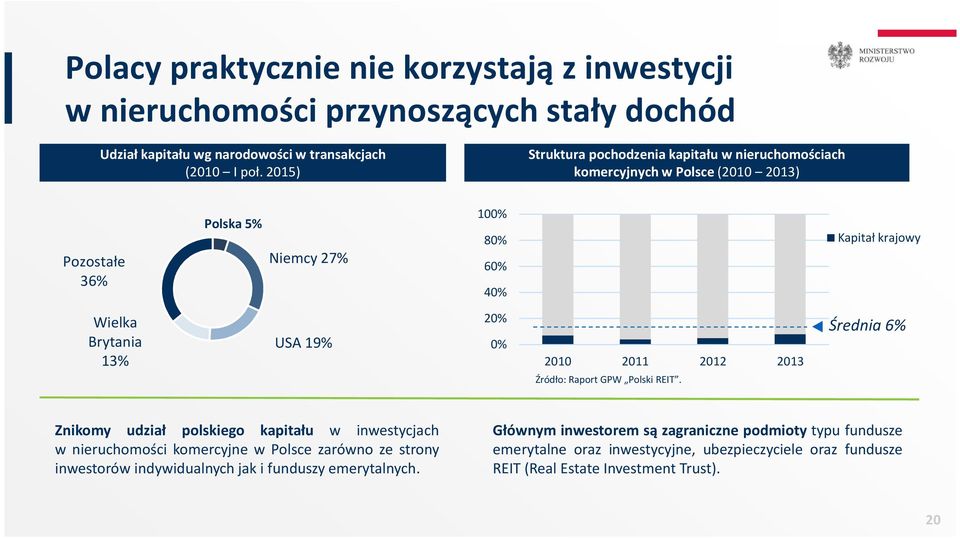 USA 19% 20% 0% 2010 2011 2012 2013 Źródło: Raport GPW Polski REIT.