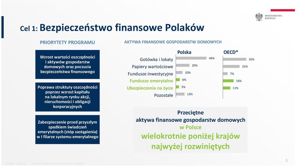 filarze systemu emerytalnego AKTYWA FINANSOWE GOSPODARSTW DOMOWYCH Gotówka i lokaty Papiery wartościowe Fundusze inwestycyjne Fundusze emerytalne Ubezpieczenia na życie Pozostałe Polska 6%