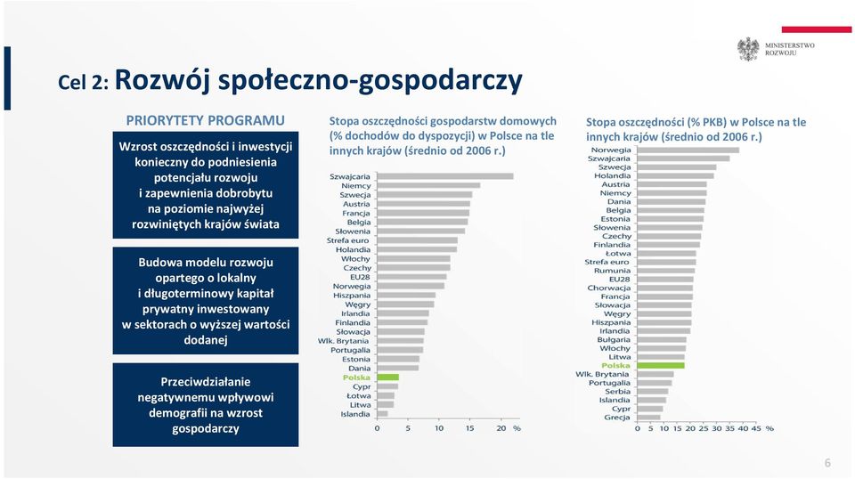 krajów (średnio od 2006 r.) Stopa oszczędności (% PKB) w Polsce na tle innych krajów (średnio od 2006 r.