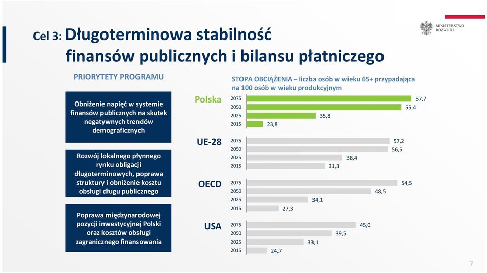 pozycji inwestycyjnej Polski oraz kosztów obsługi zagranicznego finansowania Polska UE-28 OECD USA STOPA OBCIĄŻENIA liczba osób w wieku 65+ przypadająca na 100 osób w