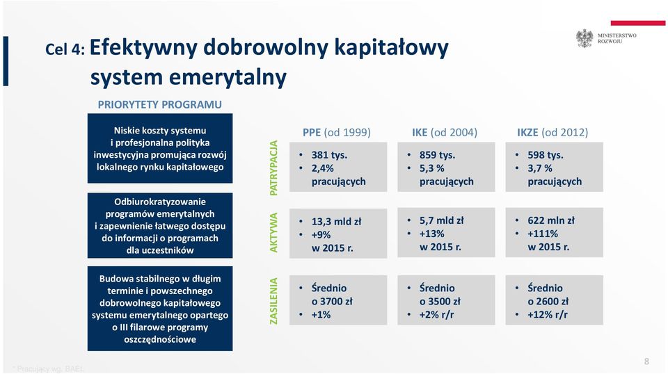 2,4% pracujących 13,3 mld zł +9% w 2015 r. IKE (od 2004) 859 tys. 5,3 % pracujących 5,7 mld zł +13% w 2015 r. IKZE (od 2012) 598 tys. 3,7 % pracujących 622 mln zł +111% w 2015 r.