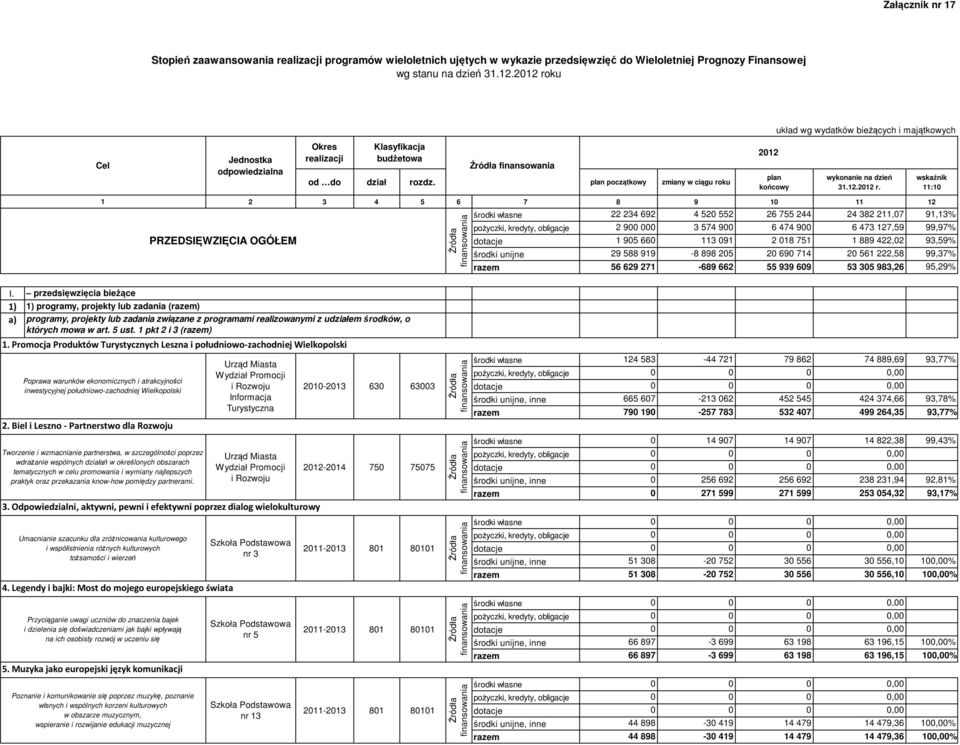 ku układ wg wydatków bieżących i majątkowych Cel 202 3.2.202 r.