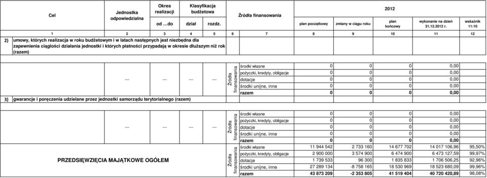 202 :0 3) gwarancje i poręczenia udzielane przez jednostki samorządu terytorialnego (razem) PRZEDSIĘWZIĘCIA MAJĄTKOWE OGÓŁEM środki własne 944 542 2 733 60 4