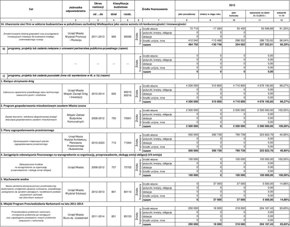 innowacyjnych inwestycji dla budowania trwałego, zrównoważonego rozwoju b) c) Całoroczne zapewnienie prawidłowego stanu technicznego nawierzchni jezdni i chodników 2.