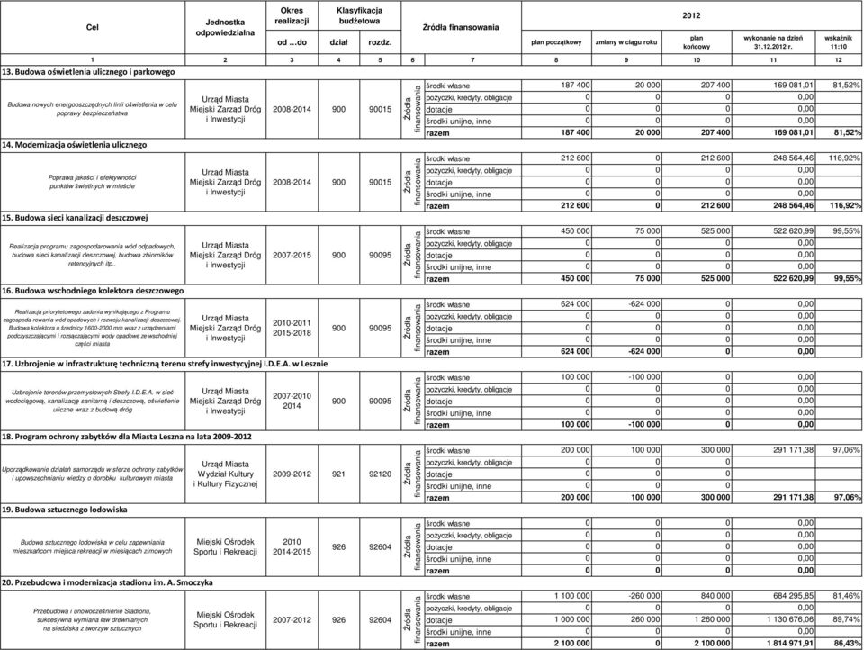 Budowa sieci kanalizacji deszczowej Realizacja programu zagospodarowania wód odpadowych, budowa sieci kanalizacji deszczowej, budowa zbiorników retencyjnych itp.. 6.