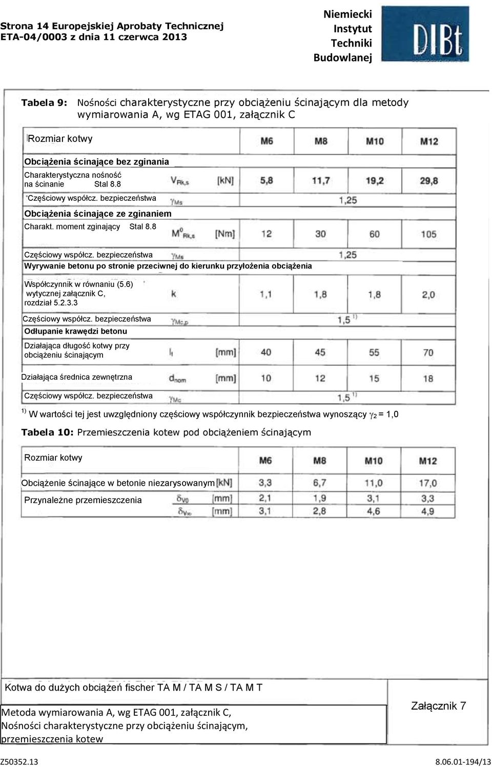 8 Wyrywanie betonu po stronie przeciwnej do kierunku przyłożenia obciążenia Współczynnik w równaniu (5.6) wytycznej załącznik C, rozdział 5.2.3.