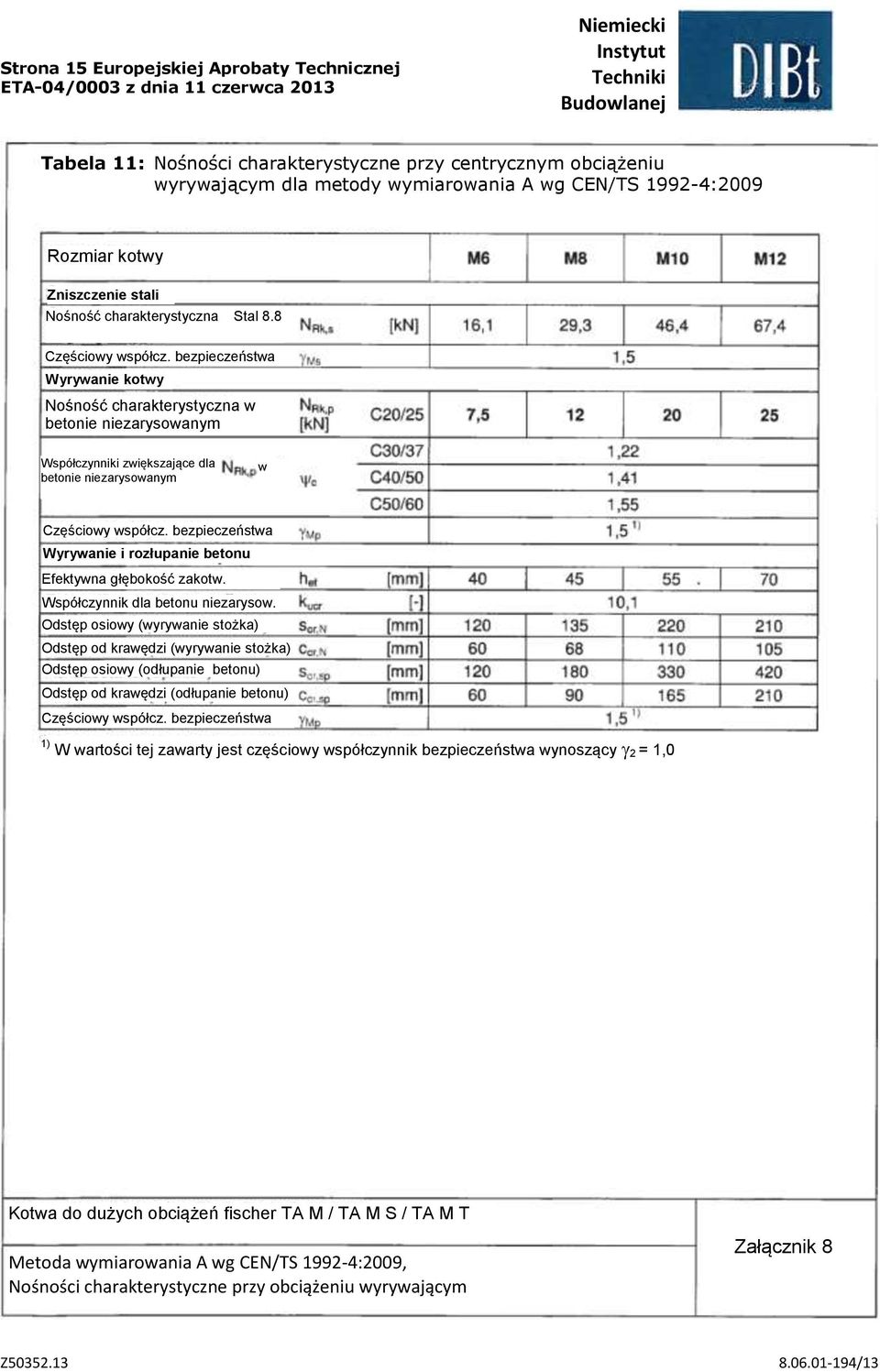 8 Wyrywanie kotwy Nośność charakterystyczna w betonie niezarysowanym Współczynniki zwiększające dla betonie niezarysowanym w Wyrywanie i rozłupanie betonu Efektywna głębokość zakotw.