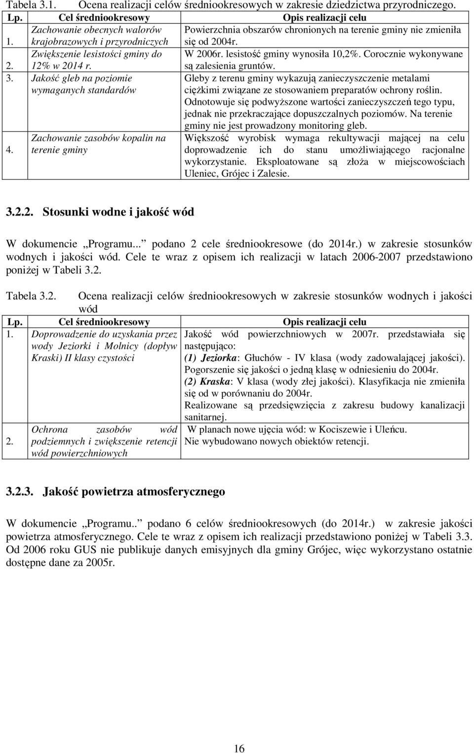 lesistość gminy wynosiła 10,2%. Corocznie wykonywane są zalesienia gruntów. 3.