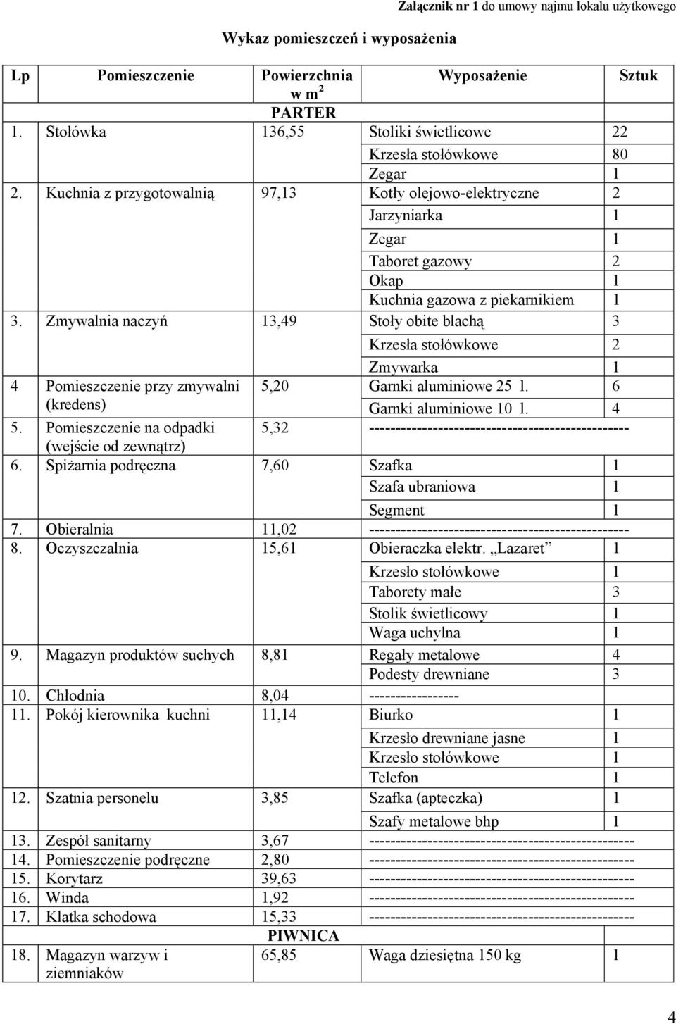 Zmywalnia naczyń 13,49 Zegar 1 Taboret gazowy 2 Okap 1 Kuchnia gazowa z piekarnikiem 1 Stoły obite blachą 3 Krzesła stołówkowe 2 Zmywarka 1 4 Pomieszczenie przy zmywalni 5,20 Garnki aluminiowe 25 l.
