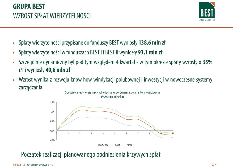 rozwoju know how windykacji polubownej i inwestycji w nowoczesne systemy zarządzania 1,5% Spodziewane synergie krzywych odzysku w porównaniu z wariantem