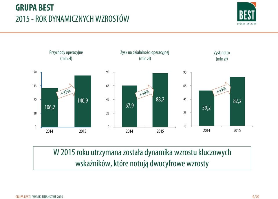 67,9 +30% 88,2 68 45 23 59,2 +39% 82,2 0 2014 2015 0 2014 2015 0 2014 2015 W 2015 roku