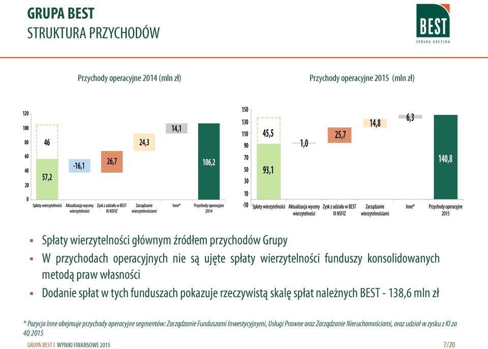 spłat w tych funduszach pokazuje rzeczywistą skalę spłat należnych BEST - 138,6 mln zł * Pozycja Inne obejmuje przychody operacyjne