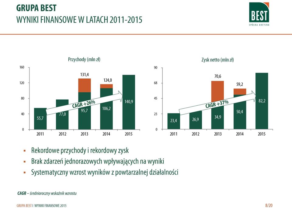 2014 2015 0 2011 2012 2013 2014 2015 Rekordowe przychody i rekordowy zysk Brak zdarzeń jednorazowych